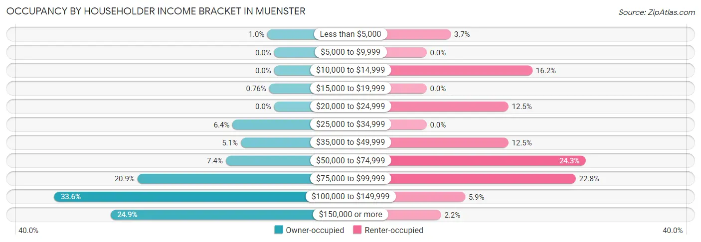 Occupancy by Householder Income Bracket in Muenster