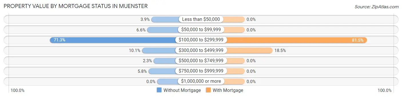 Property Value by Mortgage Status in Muenster
