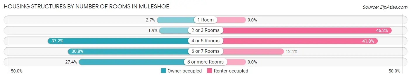 Housing Structures by Number of Rooms in Muleshoe