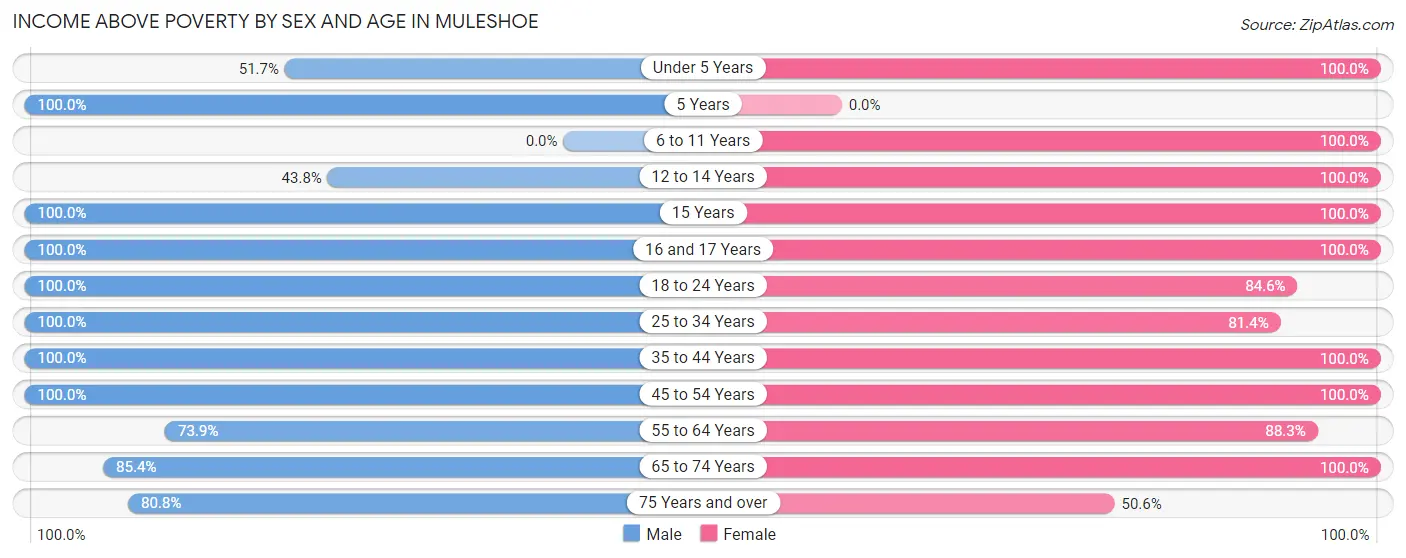 Income Above Poverty by Sex and Age in Muleshoe
