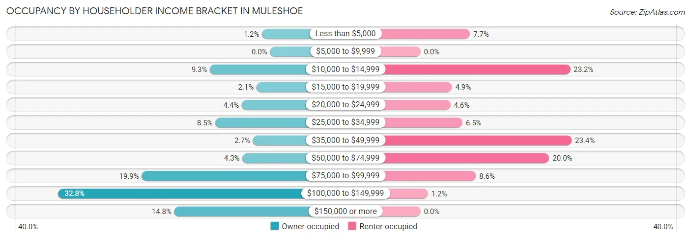 Occupancy by Householder Income Bracket in Muleshoe