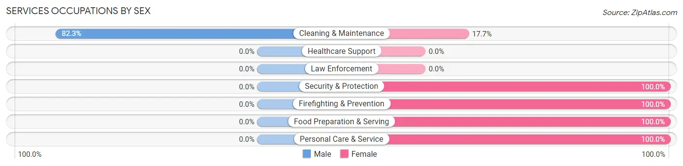 Services Occupations by Sex in Muleshoe