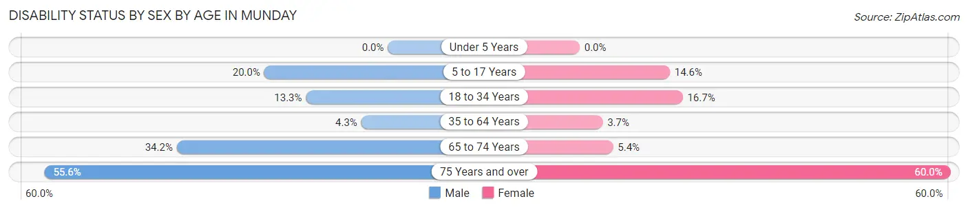 Disability Status by Sex by Age in Munday