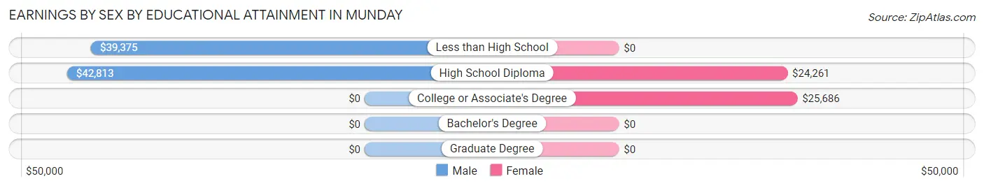 Earnings by Sex by Educational Attainment in Munday