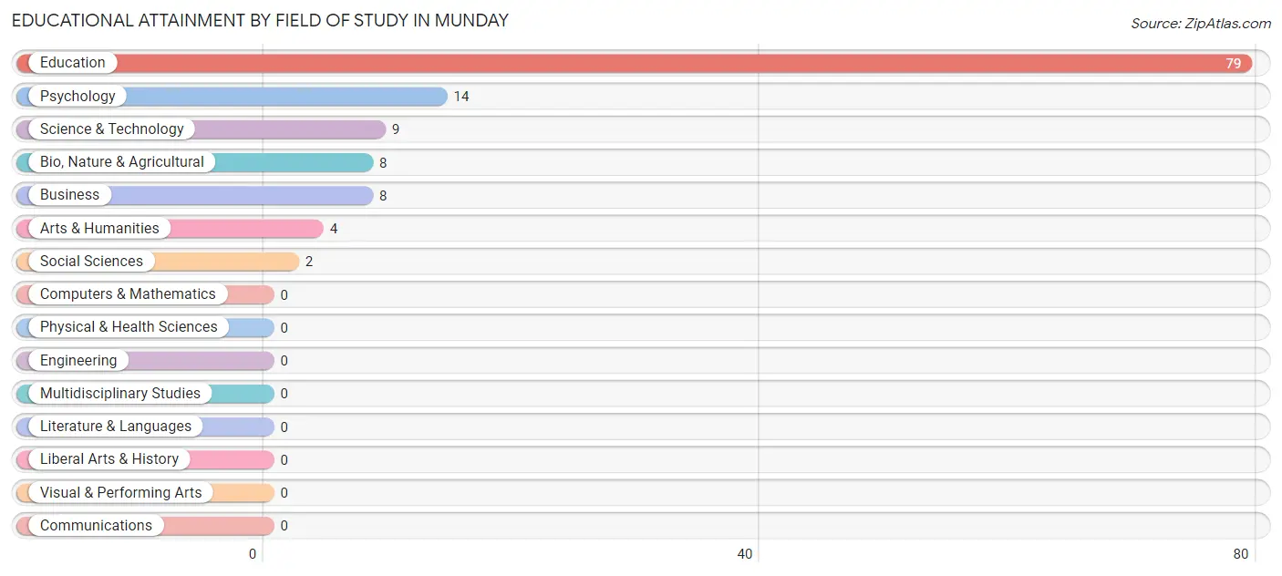 Educational Attainment by Field of Study in Munday