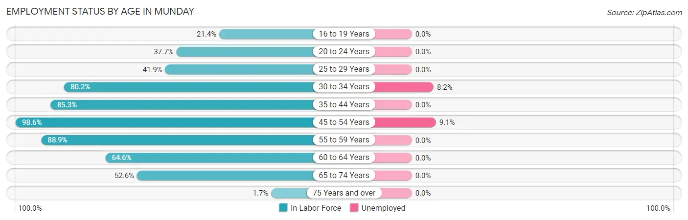 Employment Status by Age in Munday