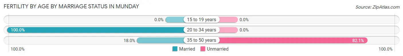 Female Fertility by Age by Marriage Status in Munday