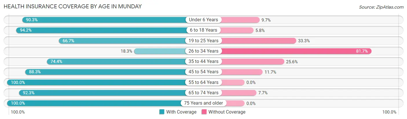 Health Insurance Coverage by Age in Munday