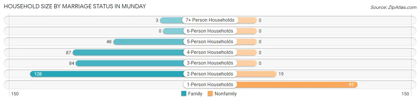Household Size by Marriage Status in Munday