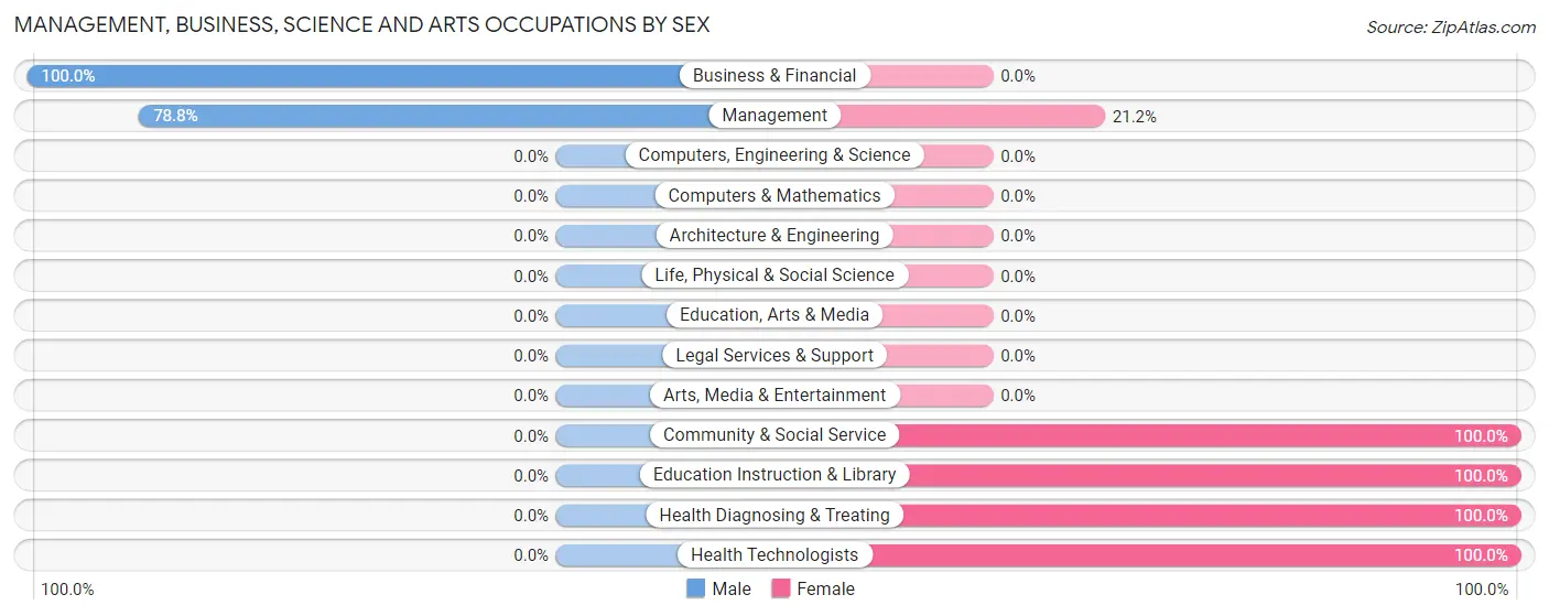 Management, Business, Science and Arts Occupations by Sex in Munday