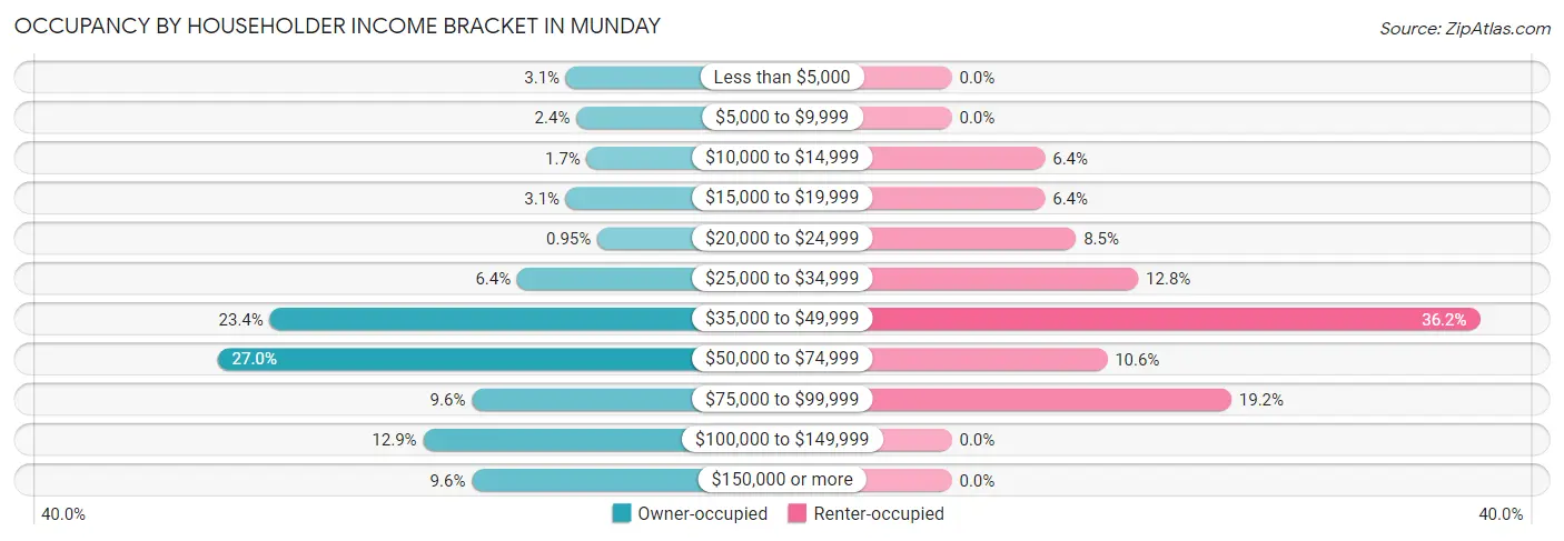 Occupancy by Householder Income Bracket in Munday