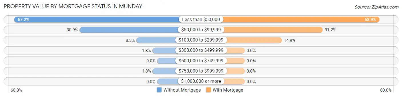 Property Value by Mortgage Status in Munday