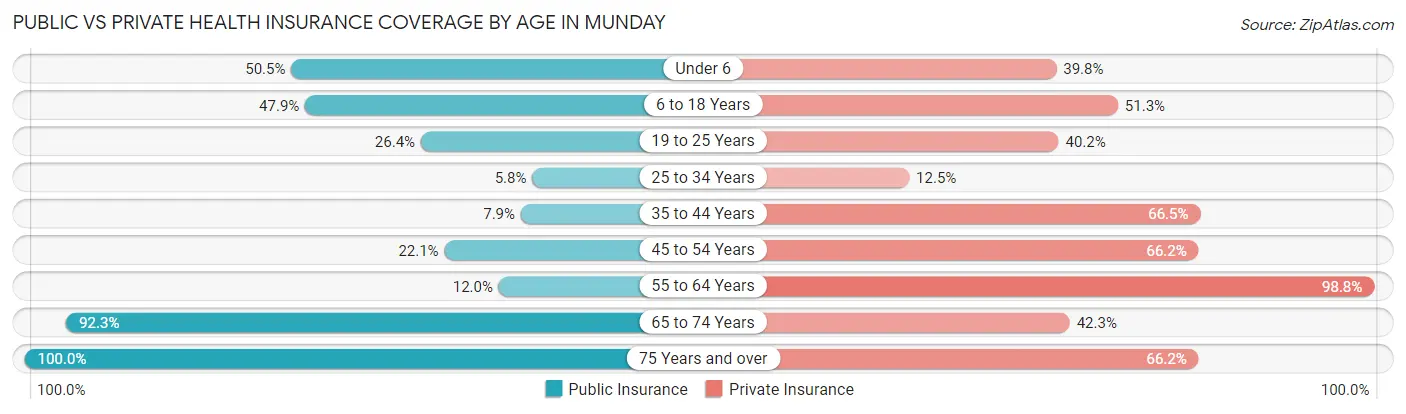 Public vs Private Health Insurance Coverage by Age in Munday