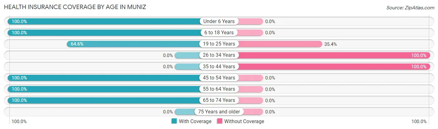 Health Insurance Coverage by Age in Muniz