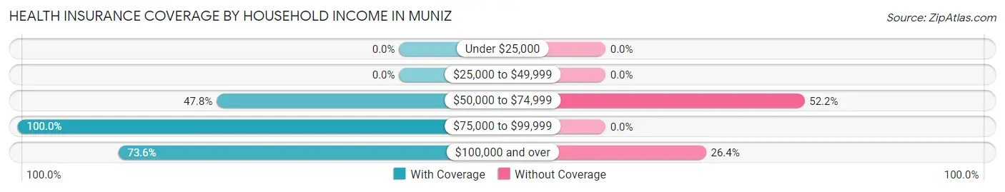 Health Insurance Coverage by Household Income in Muniz
