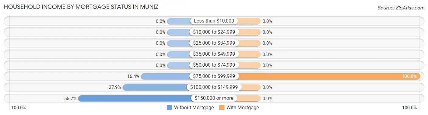 Household Income by Mortgage Status in Muniz