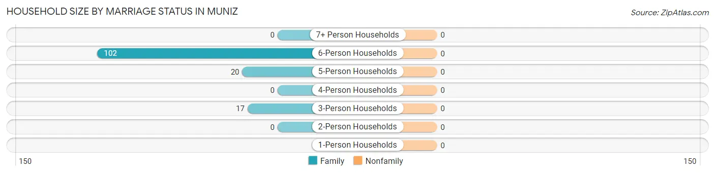 Household Size by Marriage Status in Muniz