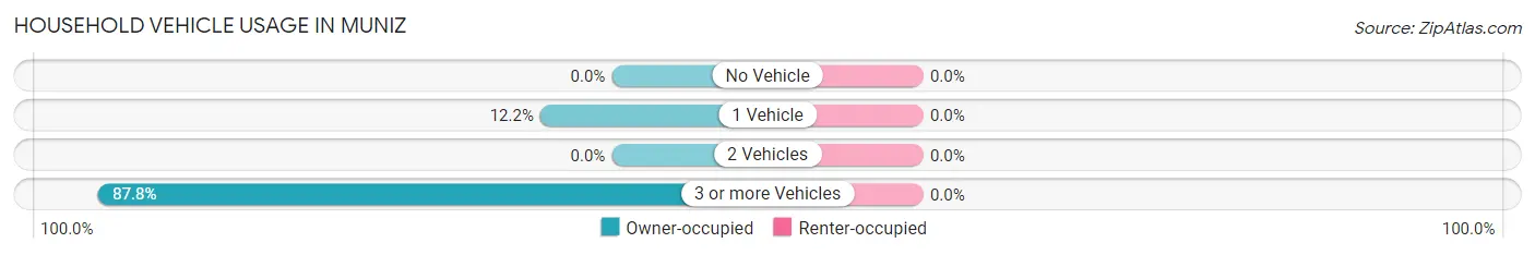 Household Vehicle Usage in Muniz