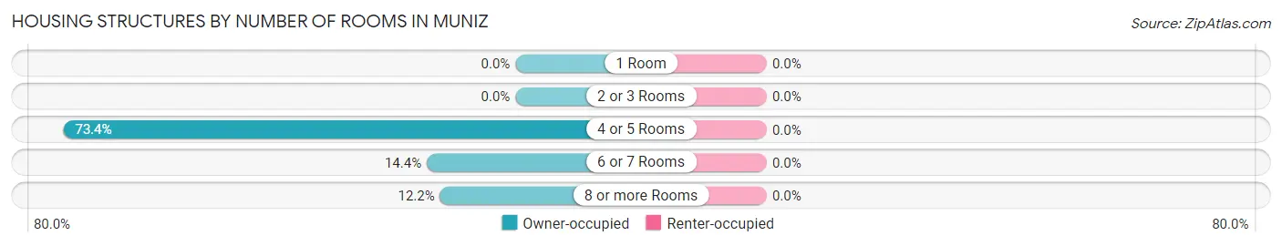 Housing Structures by Number of Rooms in Muniz