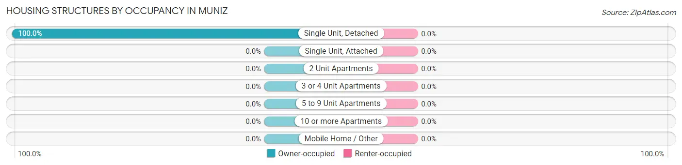 Housing Structures by Occupancy in Muniz