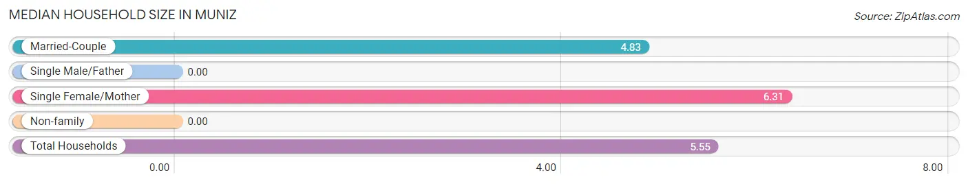 Median Household Size in Muniz