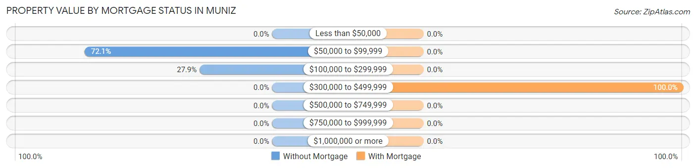 Property Value by Mortgage Status in Muniz