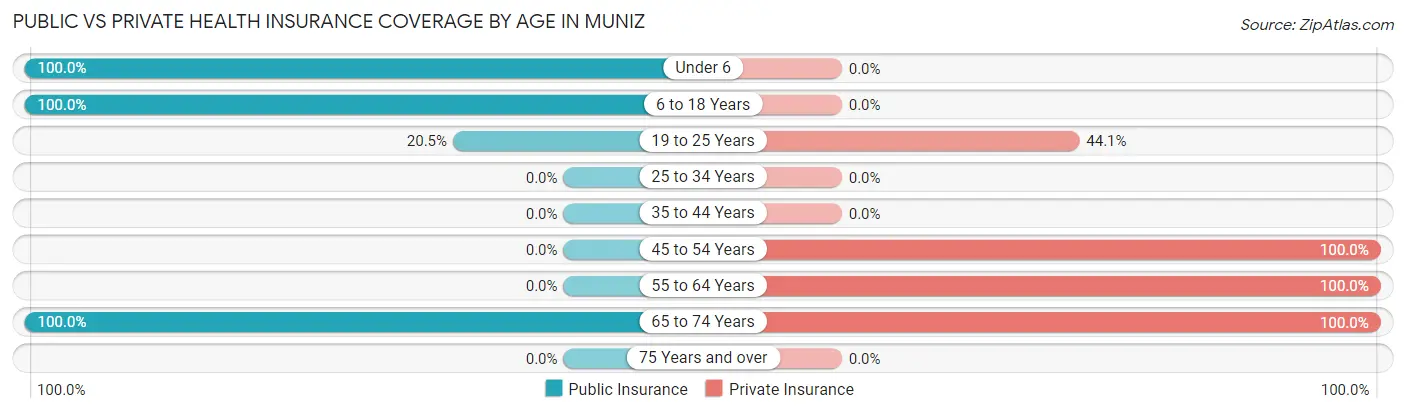 Public vs Private Health Insurance Coverage by Age in Muniz