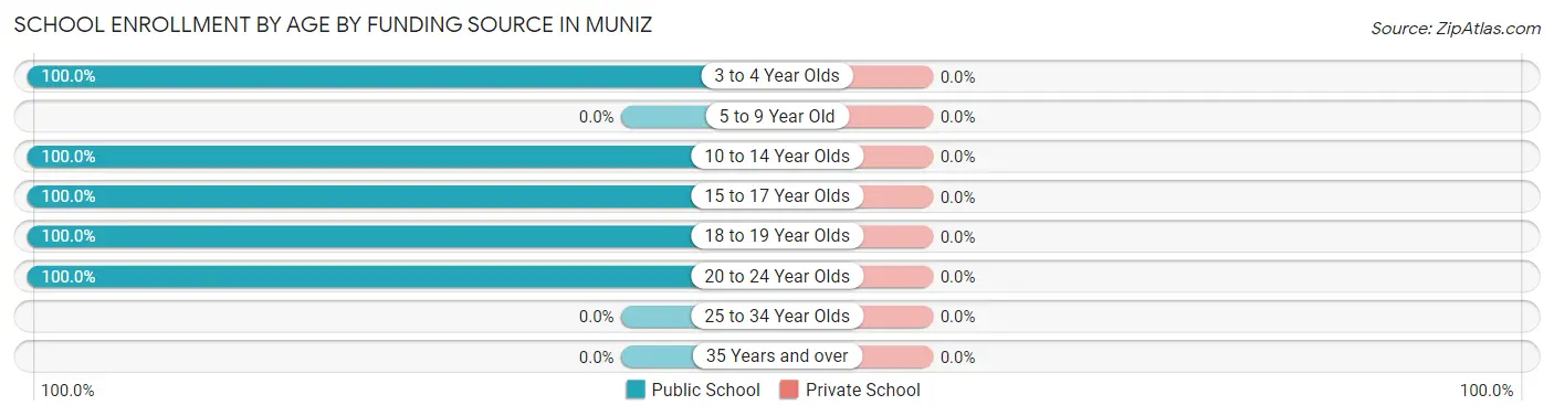 School Enrollment by Age by Funding Source in Muniz