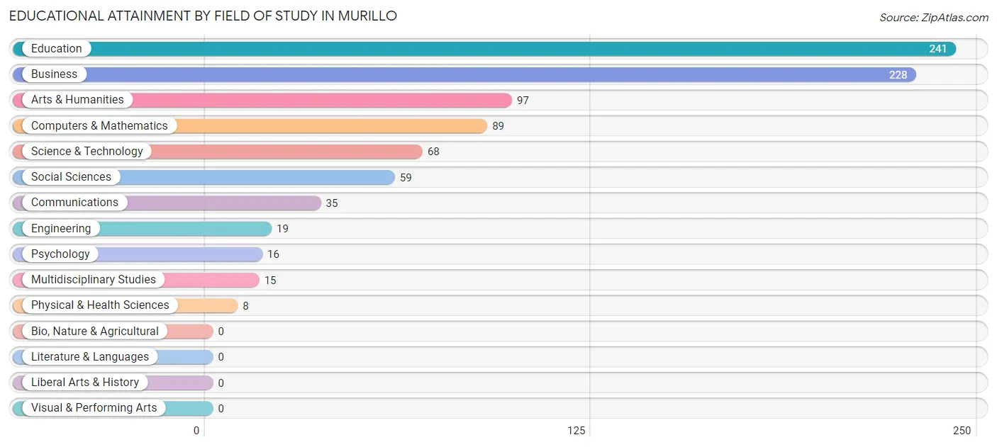 Educational Attainment by Field of Study in Murillo