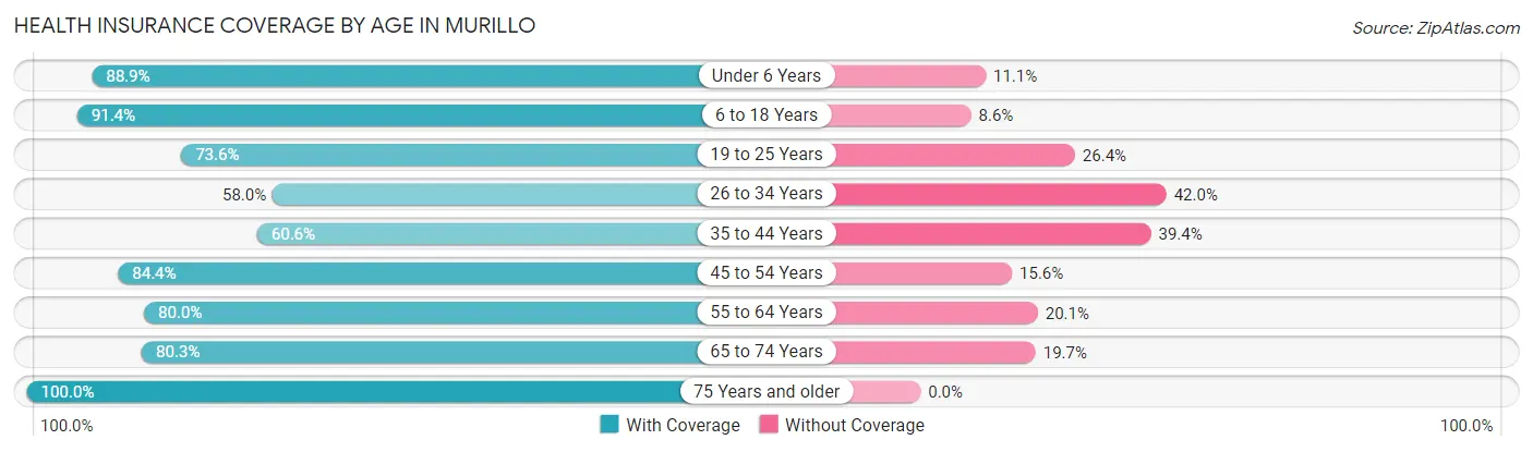Health Insurance Coverage by Age in Murillo