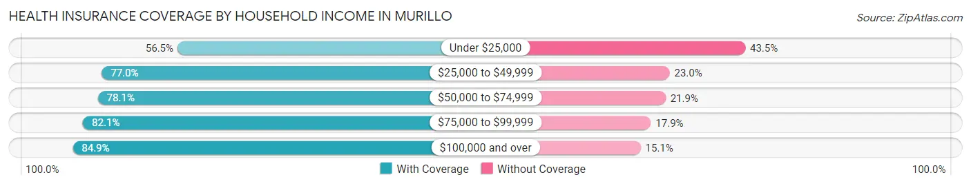 Health Insurance Coverage by Household Income in Murillo