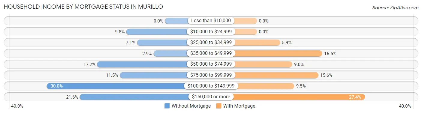 Household Income by Mortgage Status in Murillo