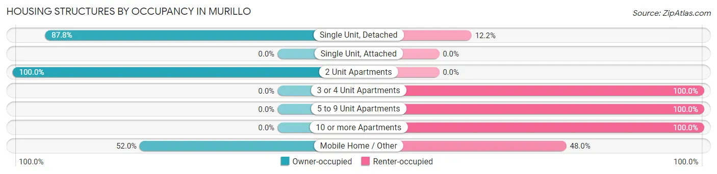 Housing Structures by Occupancy in Murillo
