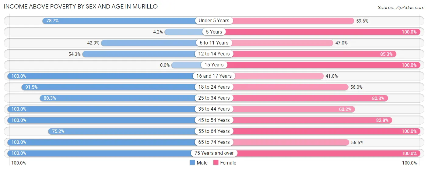 Income Above Poverty by Sex and Age in Murillo