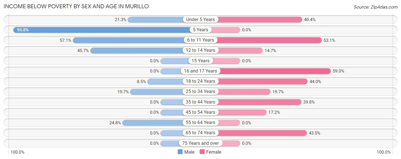Income Below Poverty by Sex and Age in Murillo