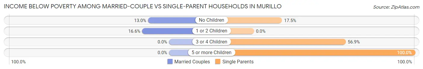 Income Below Poverty Among Married-Couple vs Single-Parent Households in Murillo