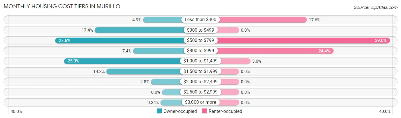 Monthly Housing Cost Tiers in Murillo
