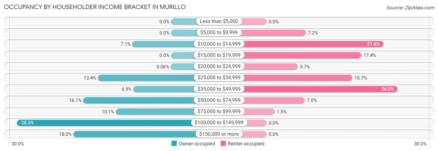 Occupancy by Householder Income Bracket in Murillo