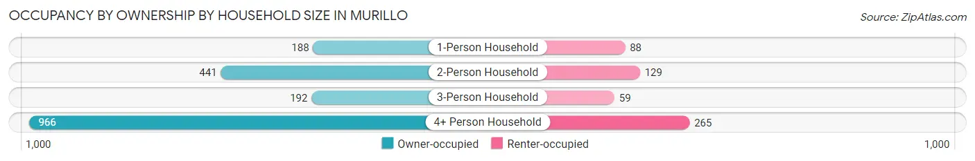 Occupancy by Ownership by Household Size in Murillo