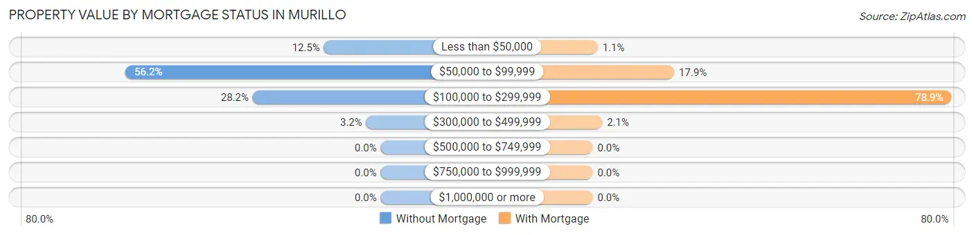 Property Value by Mortgage Status in Murillo