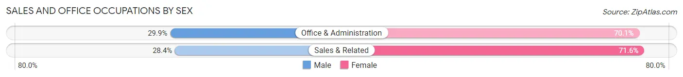 Sales and Office Occupations by Sex in Murillo