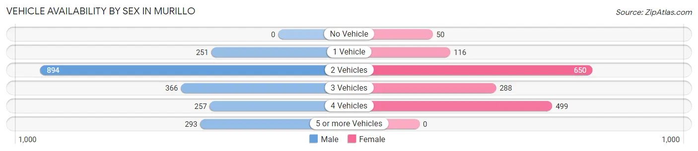 Vehicle Availability by Sex in Murillo