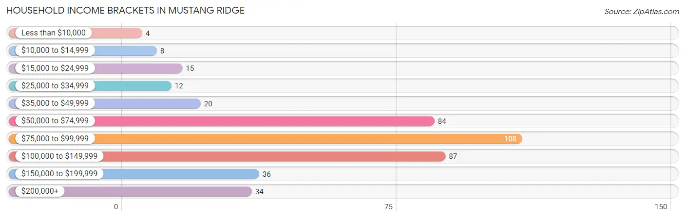 Household Income Brackets in Mustang Ridge