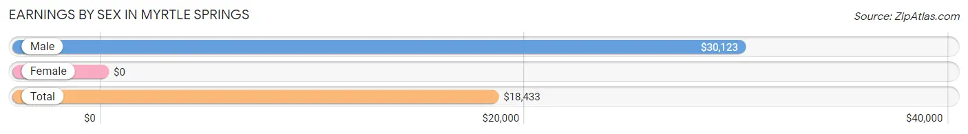 Earnings by Sex in Myrtle Springs