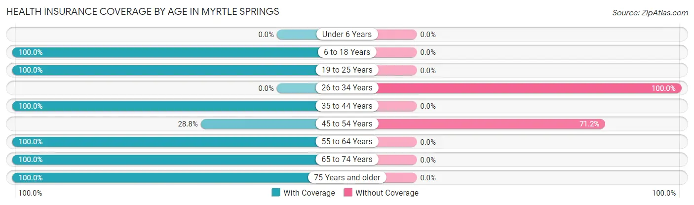 Health Insurance Coverage by Age in Myrtle Springs