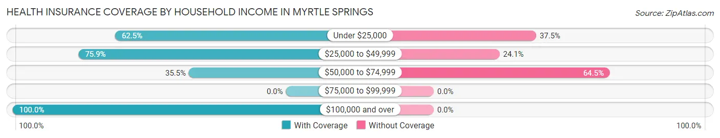 Health Insurance Coverage by Household Income in Myrtle Springs