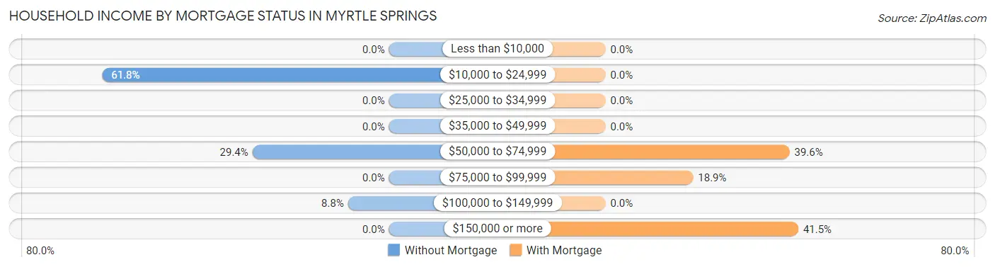 Household Income by Mortgage Status in Myrtle Springs