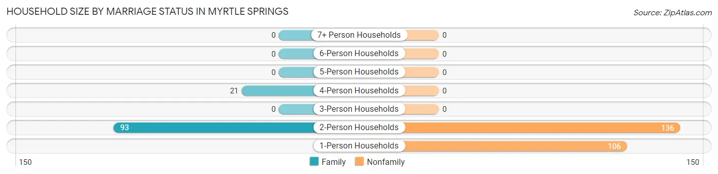 Household Size by Marriage Status in Myrtle Springs
