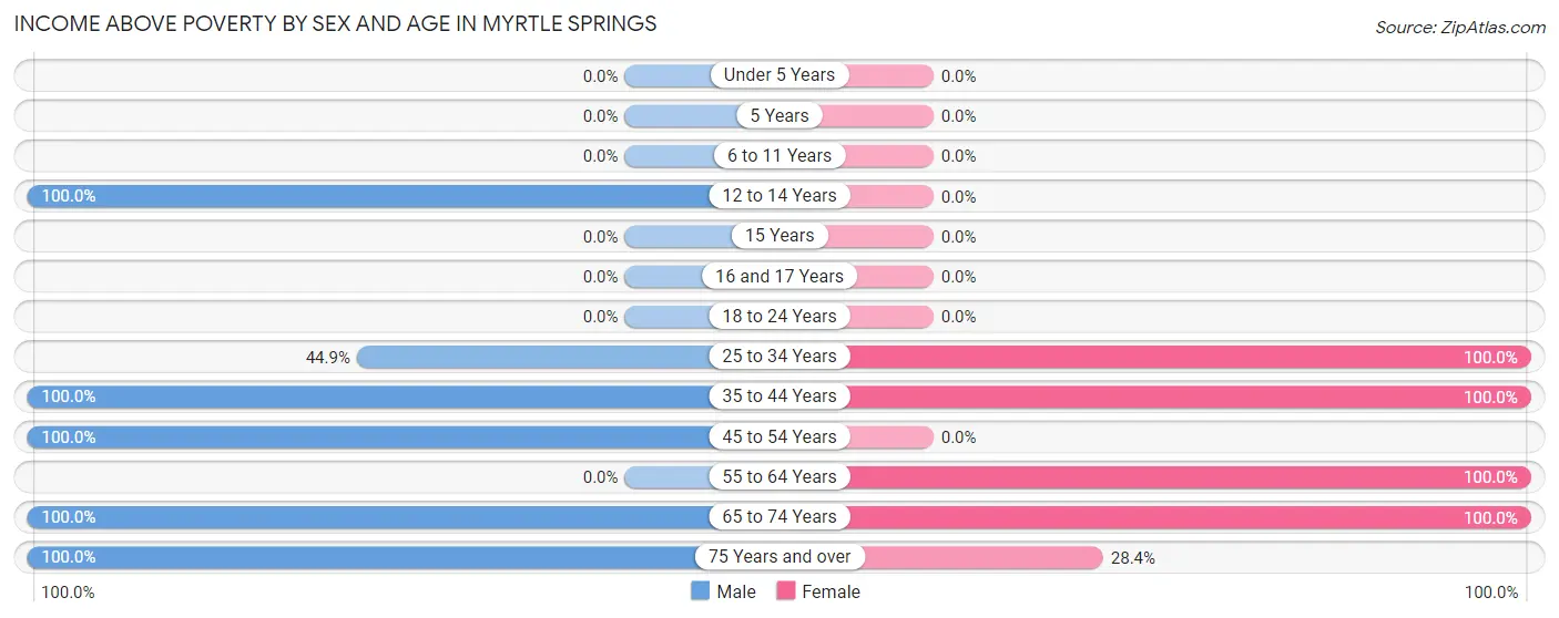 Income Above Poverty by Sex and Age in Myrtle Springs