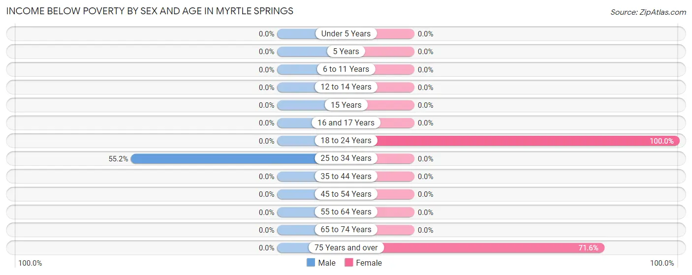 Income Below Poverty by Sex and Age in Myrtle Springs